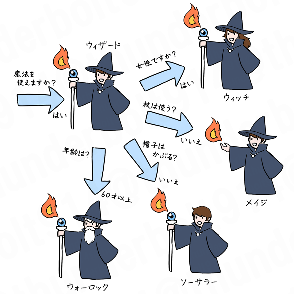 「魔法を使うウィザードは、女性ならウィッチ、杖を使わないならメイジ、帽子をかぶらないならソーサラー、60歳を過ぎたらウォーロックになる」という、雑すぎる分類法を図化したもの